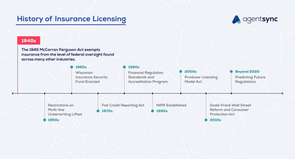 Informative image saying: The history of Insurance licensing regulation In the 1940s