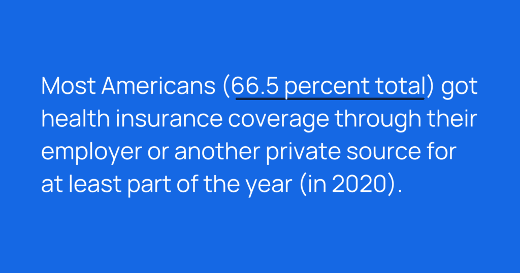Informative image saying: Most Americans (66.5 percent total) got health insurance coverage through their employer or another private source for at least part of the year (in 2020).