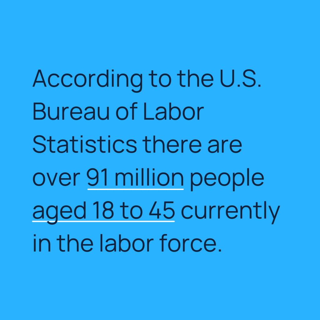 Informative image saying: According to the U.S. Bureau of Labor Statistics there are over 91 million people aged 18 to 45 currently in the labor force.