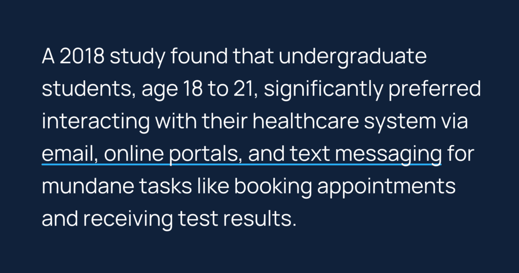Informative image saying: A 2018 study found that undergraduate students, age 18 to 21, significantly preferred interacting with their healthcare system via email, online portals, and text messaging for mundane tasks like booking appointments and receiving test results.