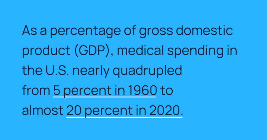 Informative image saying: As a percentage of gross domestic product (GDP), medical spending in the U.S. nearly quadrupled
from 5 percent in 1960 to almost 20 percent in 2020.
