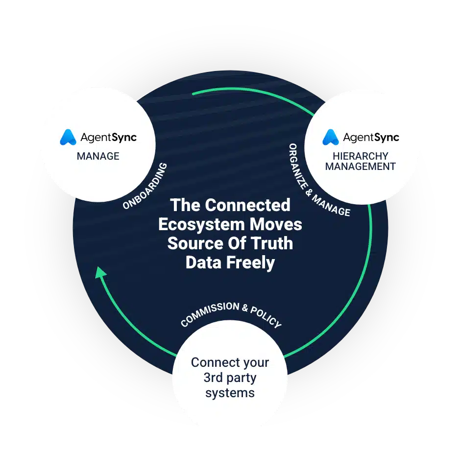 Ecosystem Diagram - Onboarding, organizes and manage, commission and policy
